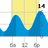 Bath tide chart for Wednesday, August 14, 2024
