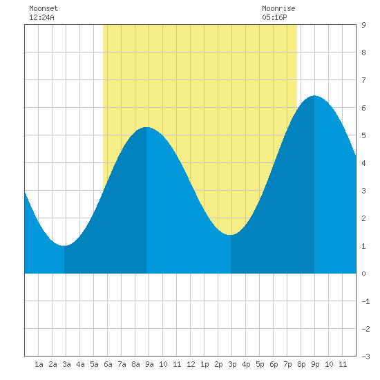 Bath tide chart for Thursday, August 15, 2024