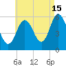 Bath tide chart for Thursday, August 15, 2024