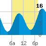 Bath tide chart for Friday, August 16, 2024