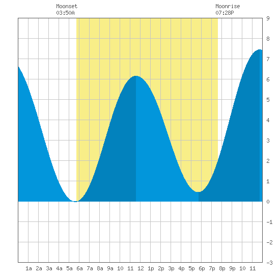 Bath tide chart for Sunday, August 18, 2024