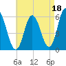Bath tide chart for Sunday, August 18, 2024