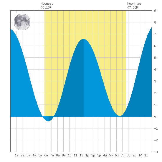 Bath tide chart for Monday, August 19, 2024