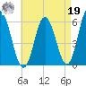 Bath tide chart for Monday, August 19, 2024