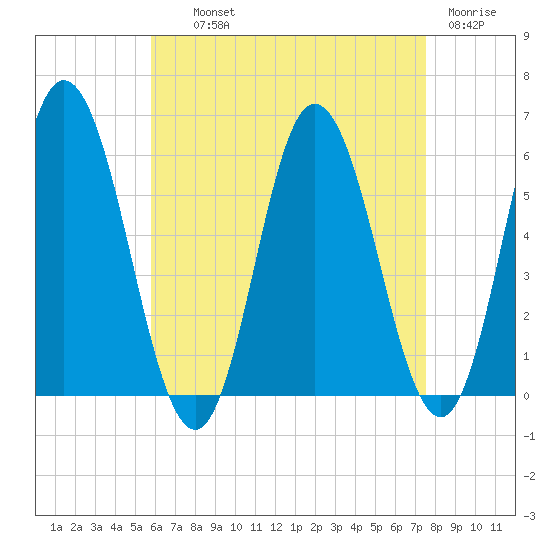 Bath tide chart for Wednesday, August 21, 2024