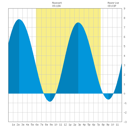 Bath tide chart for Thursday, August 22, 2024