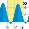 Bath tide chart for Thursday, August 22, 2024