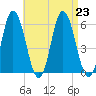 Bath tide chart for Friday, August 23, 2024