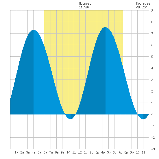 Bath tide chart for Saturday, August 24, 2024