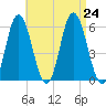 Bath tide chart for Saturday, August 24, 2024