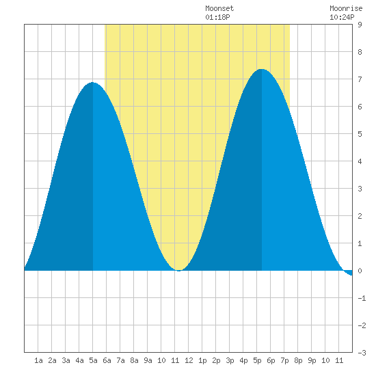 Bath tide chart for Sunday, August 25, 2024