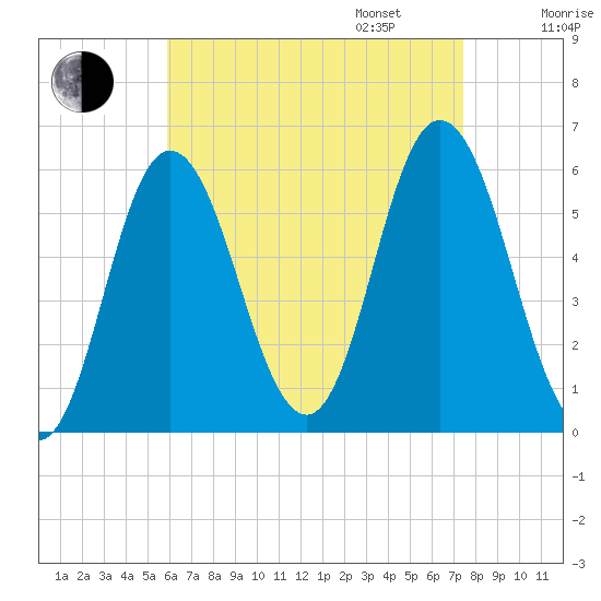 Bath tide chart for Monday, August 26, 2024