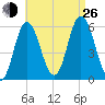 Bath tide chart for Monday, August 26, 2024