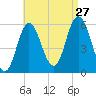 Bath tide chart for Tuesday, August 27, 2024