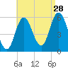 Bath tide chart for Wednesday, August 28, 2024