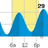 Bath tide chart for Thursday, August 29, 2024