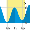 Bath tide chart for Friday, August 2, 2024