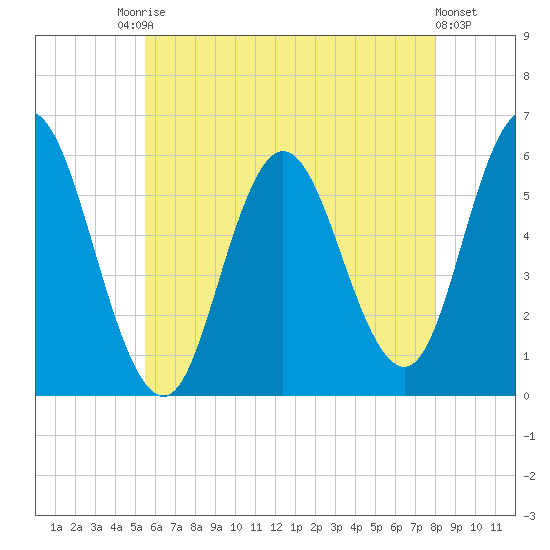 Bath tide chart for Saturday, August 3, 2024