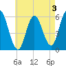Bath tide chart for Saturday, August 3, 2024