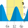 Bath tide chart for Monday, August 5, 2024