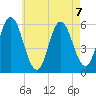 Bath tide chart for Wednesday, August 7, 2024