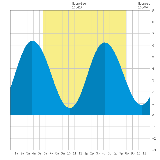 Bath tide chart for Friday, August 9, 2024