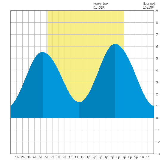 Bath tide chart for Tuesday, September 10, 2024