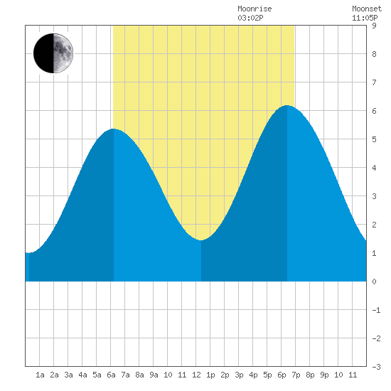 Bath tide chart for Wednesday, September 11, 2024