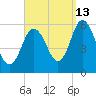Bath tide chart for Friday, September 13, 2024
