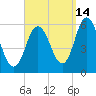 Bath tide chart for Saturday, September 14, 2024