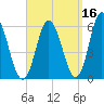 Bath tide chart for Monday, September 16, 2024