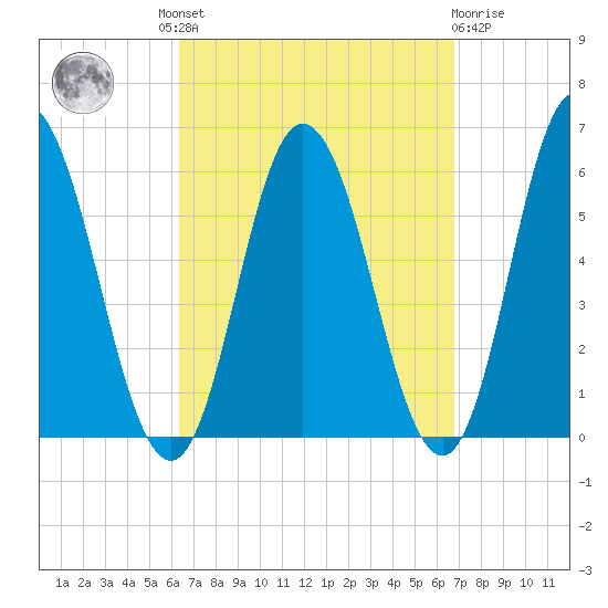 Bath tide chart for Tuesday, September 17, 2024