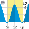 Bath tide chart for Tuesday, September 17, 2024