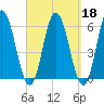 Bath tide chart for Wednesday, September 18, 2024