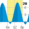 Bath tide chart for Friday, September 20, 2024