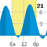 Bath tide chart for Saturday, September 21, 2024