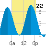 Bath tide chart for Sunday, September 22, 2024