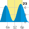 Bath tide chart for Monday, September 23, 2024