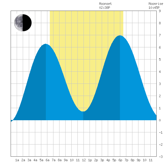 Bath tide chart for Tuesday, September 24, 2024