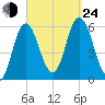 Bath tide chart for Tuesday, September 24, 2024