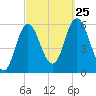 Bath tide chart for Wednesday, September 25, 2024