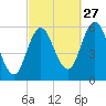 Bath tide chart for Friday, September 27, 2024