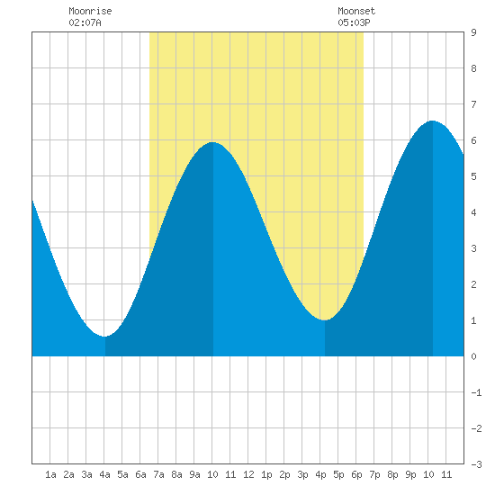 Bath tide chart for Saturday, September 28, 2024