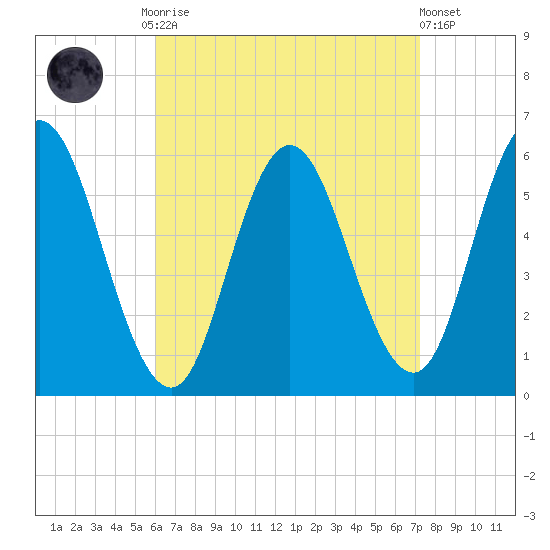 Bath tide chart for Monday, September 2, 2024