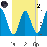Bath tide chart for Monday, September 2, 2024