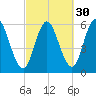Bath tide chart for Monday, September 30, 2024