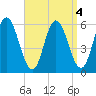 Bath tide chart for Wednesday, September 4, 2024