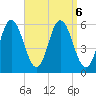 Bath tide chart for Friday, September 6, 2024