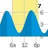 Bath tide chart for Saturday, September 7, 2024