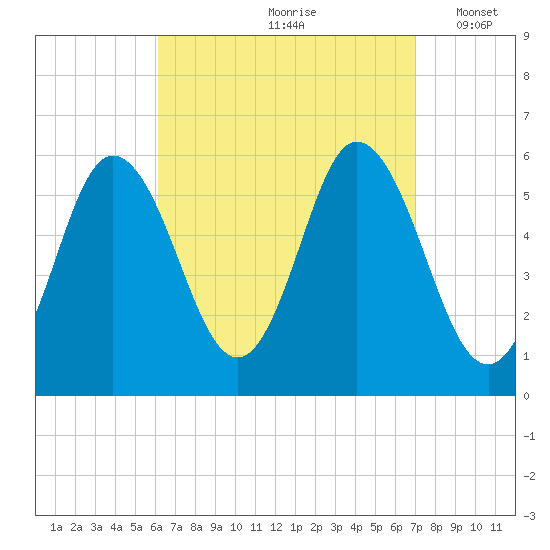 Bath tide chart for Sunday, September 8, 2024